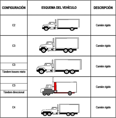 Tipos de vehículos en Colombia